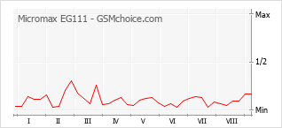 Populariteit van de telefoon: diagram Micromax EG111