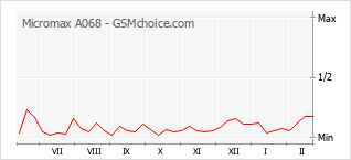 Gráfico de los cambios de popularidad Micromax A068