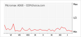 Grafico di modifiche della popolarità del telefono cellulare Micromax A068