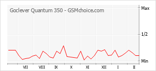 Diagramm der Poplularitätveränderungen von Goclever Quantum 350