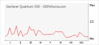 Popularity chart of Goclever Quantum 350