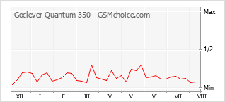 Gráfico de los cambios de popularidad Goclever Quantum 350
