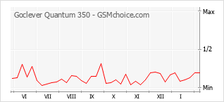 Grafico di modifiche della popolarità del telefono cellulare Goclever Quantum 350
