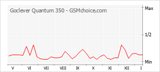 Populariteit van de telefoon: diagram Goclever Quantum 350