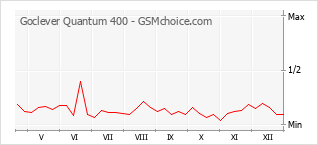 Diagramm der Poplularitätveränderungen von Goclever Quantum 400