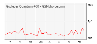 Le graphique de popularité de Goclever Quantum 400