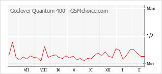 Populariteit van de telefoon: diagram Goclever Quantum 400