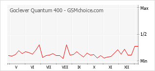 Traçar mudanças de populariedade do telemóvel Goclever Quantum 400