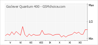 Диаграмма изменений популярности телефона Goclever Quantum 400