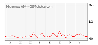 Le graphique de popularité de Micromax A94