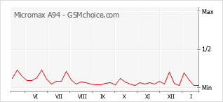 Grafico di modifiche della popolarità del telefono cellulare Micromax A94