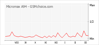 Диаграмма изменений популярности телефона Micromax A94