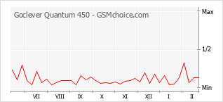 Diagramm der Poplularitätveränderungen von Goclever Quantum 450