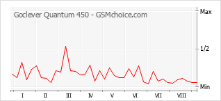 Gráfico de los cambios de popularidad Goclever Quantum 450