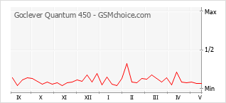 Le graphique de popularité de Goclever Quantum 450