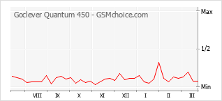 Populariteit van de telefoon: diagram Goclever Quantum 450