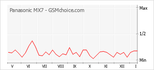 Diagramm der Poplularitätveränderungen von Panasonic MX7