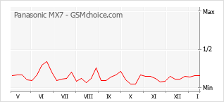Traçar mudanças de populariedade do telemóvel Panasonic MX7