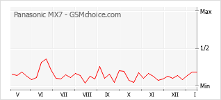 手机声望改变图表 Panasonic MX7