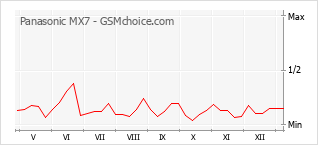 手機聲望改變圖表 Panasonic MX7