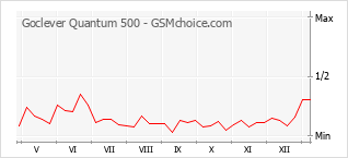 Gráfico de los cambios de popularidad Goclever Quantum 500