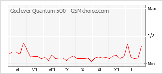 Grafico di modifiche della popolarità del telefono cellulare Goclever Quantum 500