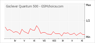 Traçar mudanças de populariedade do telemóvel Goclever Quantum 500