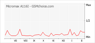 Diagramm der Poplularitätveränderungen von Micromax A116I