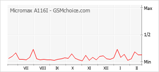 Grafico di modifiche della popolarità del telefono cellulare Micromax A116I