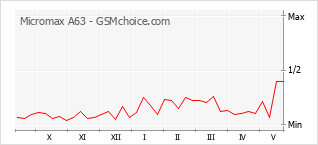 Popularity chart of Micromax A63