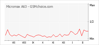 Le graphique de popularité de Micromax A63