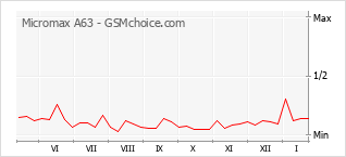 Populariteit van de telefoon: diagram Micromax A63