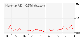 Диаграмма изменений популярности телефона Micromax A63