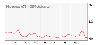 Diagramm der Poplularitätveränderungen von Micromax A76