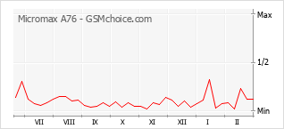 Le graphique de popularité de Micromax A76