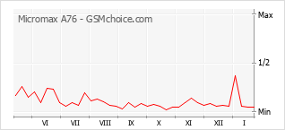 Populariteit van de telefoon: diagram Micromax A76