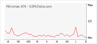 Диаграмма изменений популярности телефона Micromax A76