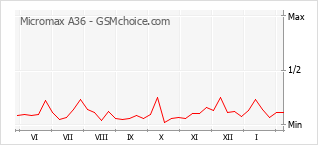 Gráfico de los cambios de popularidad Micromax A36