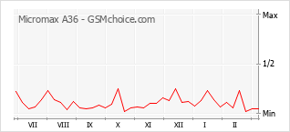 Le graphique de popularité de Micromax A36