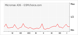 Grafico di modifiche della popolarità del telefono cellulare Micromax A36
