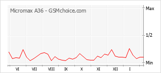 Traçar mudanças de populariedade do telemóvel Micromax A36