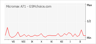 Popularity chart of Micromax A71
