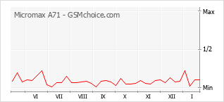 Gráfico de los cambios de popularidad Micromax A71