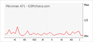 Grafico di modifiche della popolarità del telefono cellulare Micromax A71