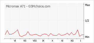 Populariteit van de telefoon: diagram Micromax A71