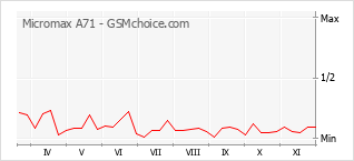 手机声望改变图表 Micromax A71