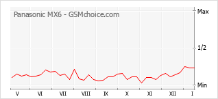 Gráfico de los cambios de popularidad Panasonic MX6
