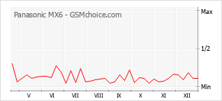 Le graphique de popularité de Panasonic MX6