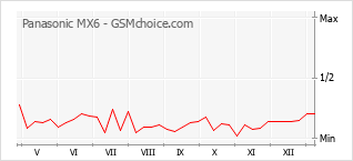 Populariteit van de telefoon: diagram Panasonic MX6
