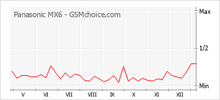 Диаграмма изменений популярности телефона Panasonic MX6